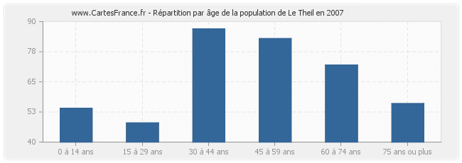 Répartition par âge de la population de Le Theil en 2007